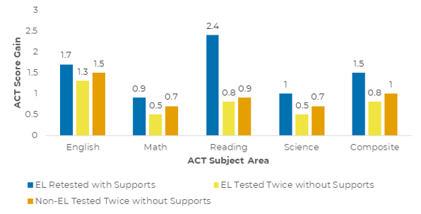 ACT Score Gains by Retest Group Graph