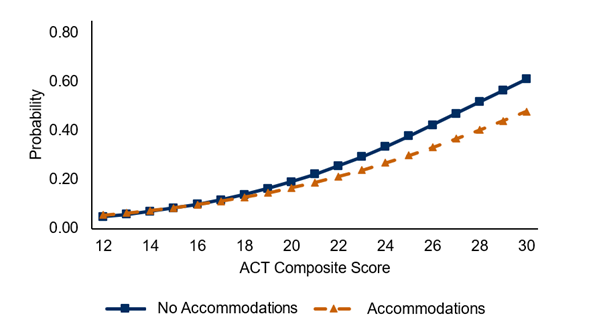 Predicted Probability of Earning a Bachelor's Degree in Four Years A line graph showing a correlation between higher ACT test scores and a probability of earning a bachelor's degree