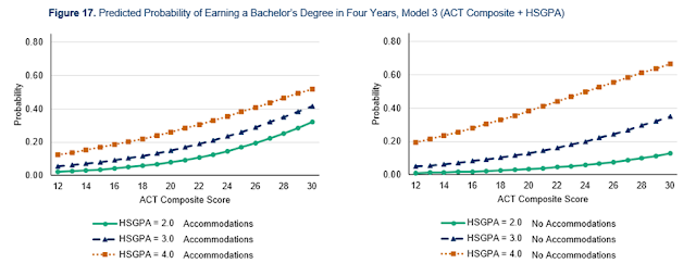 Predicted Probability of Earning a Bachelor's Degree in Four Years, Model 3 (ACT Composite plus High School Grade Point Average) Two line graphs show the probability of earning a bachelor's degree in four years, based on ACT scores and high school GPA (HSGPA), comparing with and without accommodations.