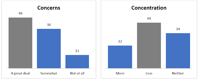 Students' level of concerns about the pandemic affecting college preparedness and their stated level of concentration on schoolwork. Chart showing that 49% of students are