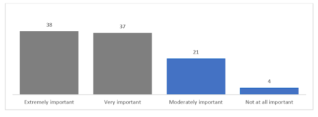 Chart: Importance of ACT scores to future goals Chart showing importance of ACT scores to future goals. Thirty-eight percent said,