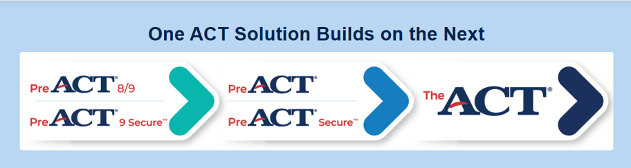 Graphic of how the PreACT products level up to ACT test