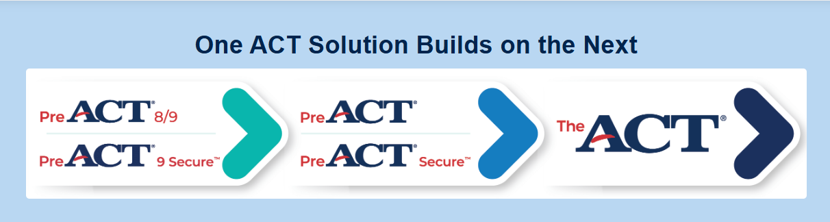 graphic of PreACT products leveraging up to ACT test